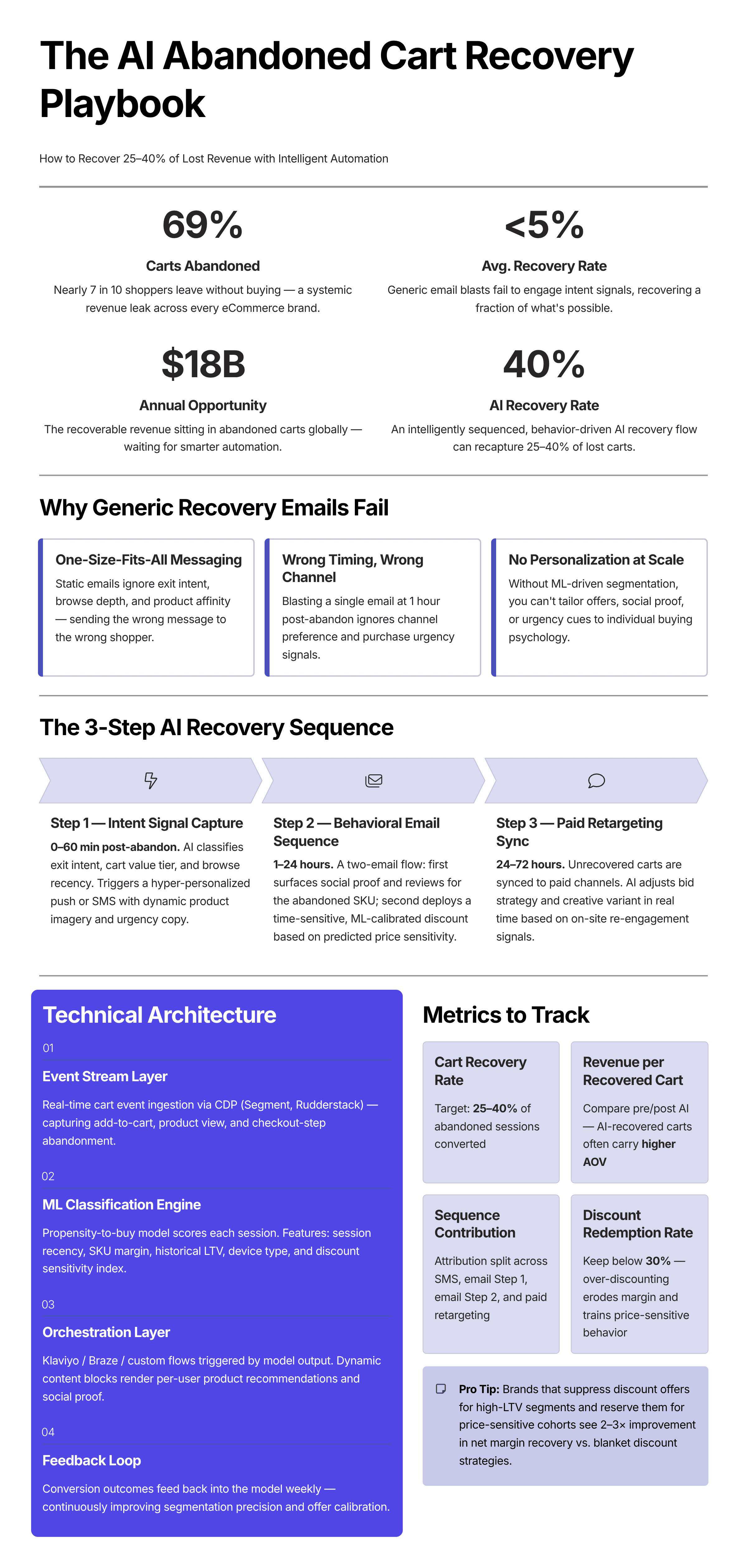 Infographic: The AI Abandoned Cart Recovery Playbook: How to Recover 25-40% of Lost Revenue