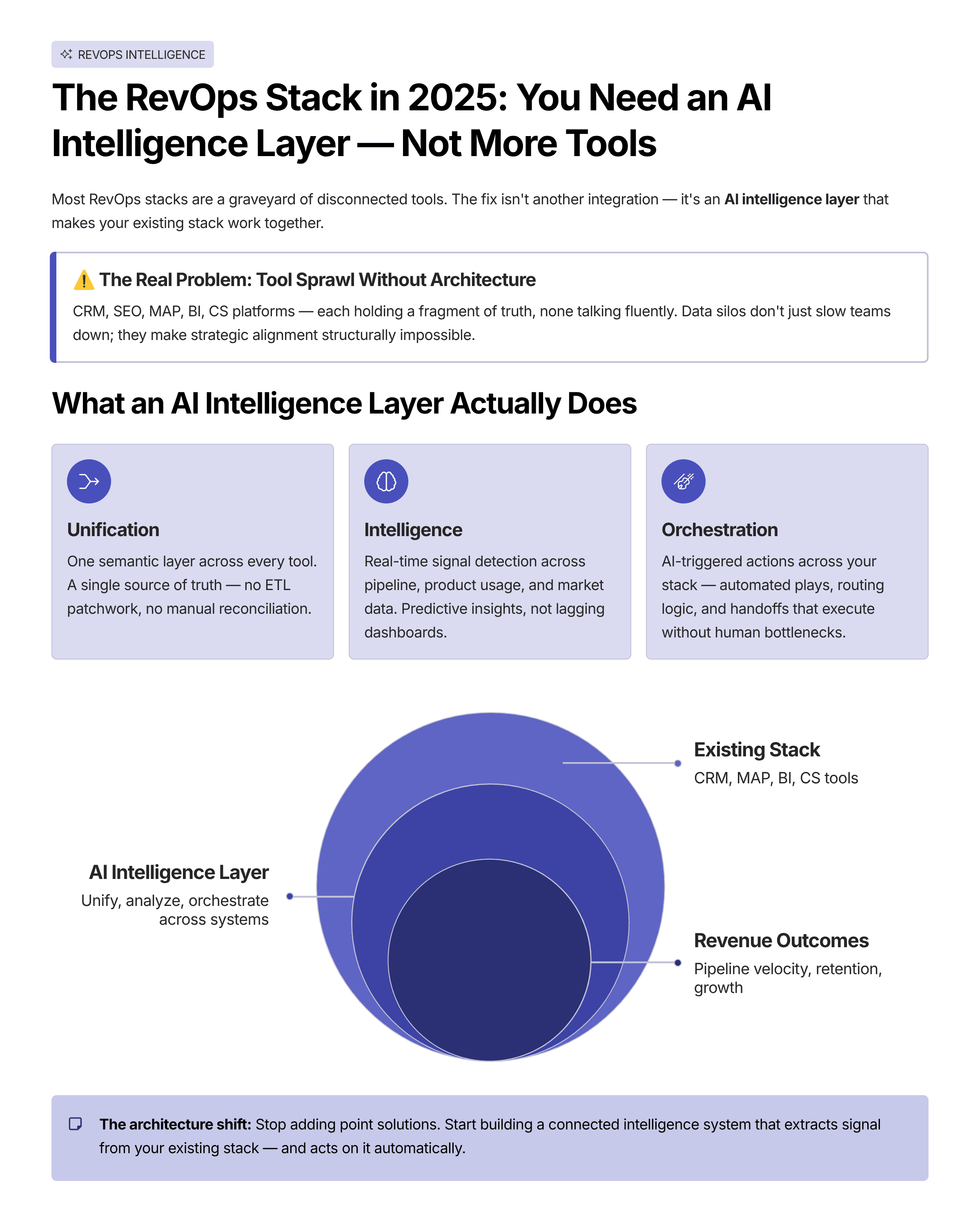 Infographic: The RevOps Stack in 2025: Why You Need an AI Intelligence Layer (Not More Tools)